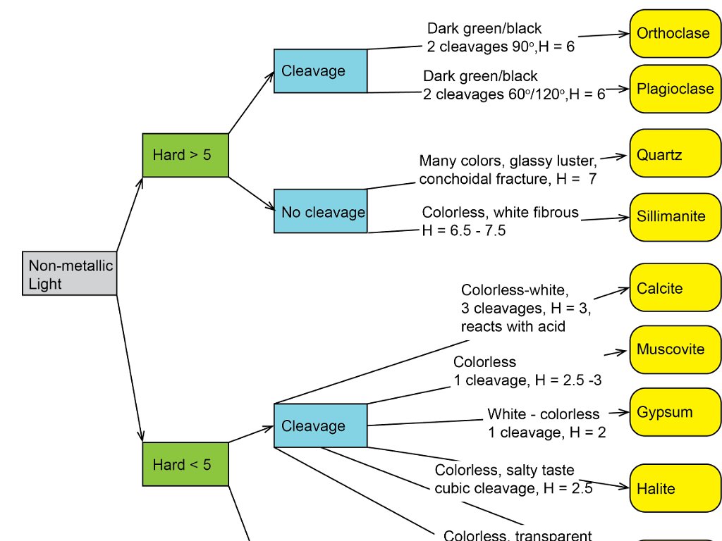 Mineral ID Flow Charts